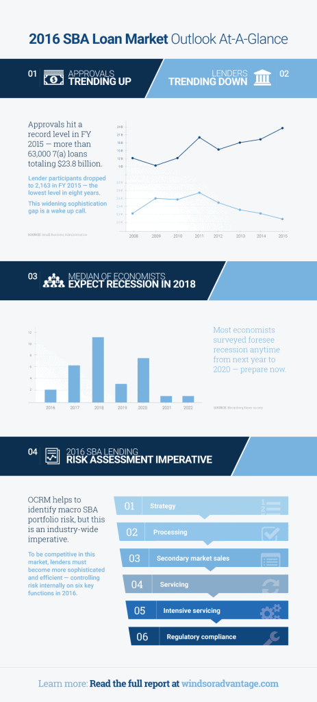 2016 SBA and USDA Loan Market Outlook Infographic