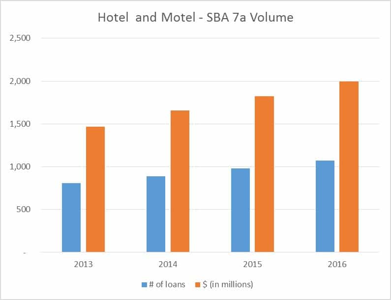 hotel and motel - SBA Loan Volume chart