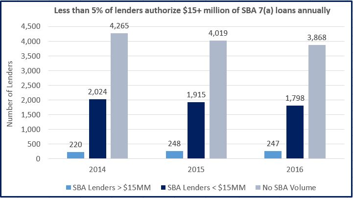 less than 5% of lenders authorize $15+ million of sba 7(a) loans annually