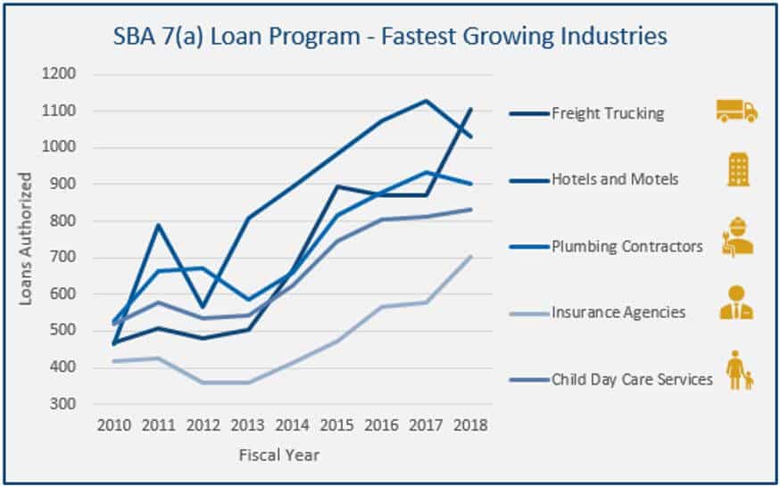 sba 7(a) loan program - fastest growing industries