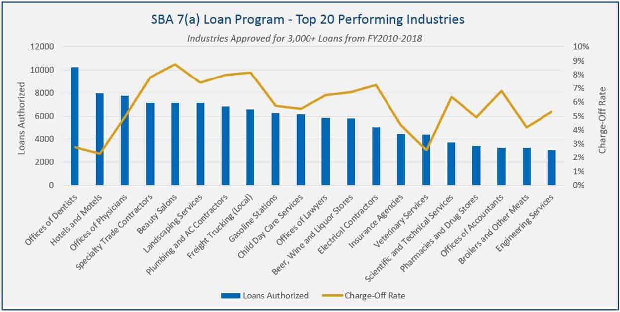 sba 7(a) loan program - top 20 performing industries graph