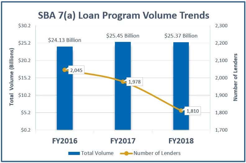 sba 7(a) loan program volume trends graph