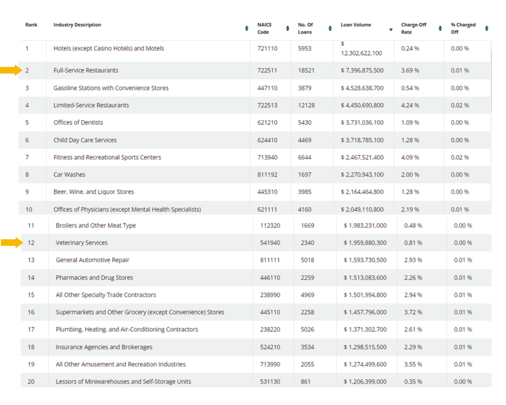Charge-Off Rates of The Top 20 Industries By Loan Volume Nationwide From FY 2015 – FY 2020