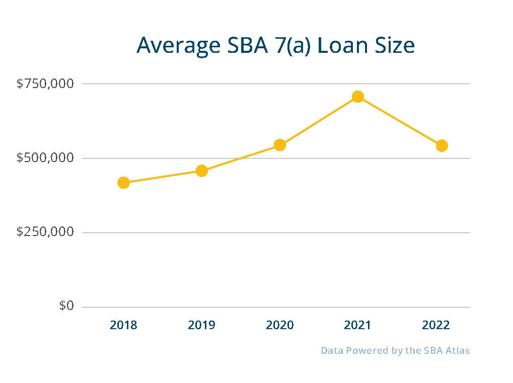average size approved sba loan size in 2022